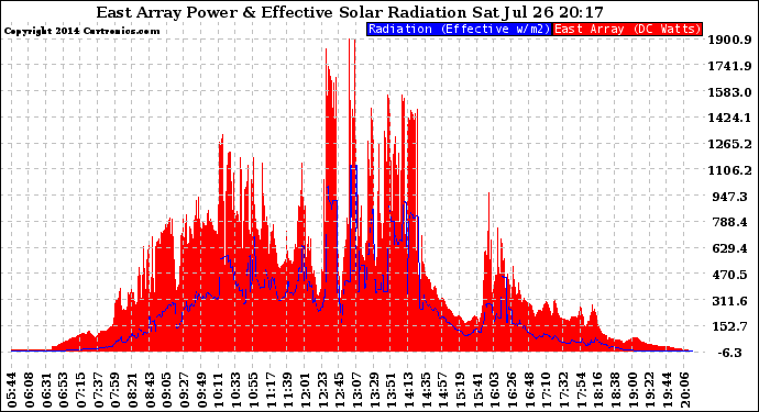 Solar PV/Inverter Performance East Array Power Output & Effective Solar Radiation