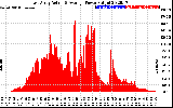 Solar PV/Inverter Performance East Array Actual & Average Power Output