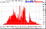 Solar PV/Inverter Performance East Array Actual & Running Average Power Output