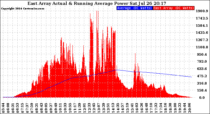 Solar PV/Inverter Performance East Array Actual & Running Average Power Output
