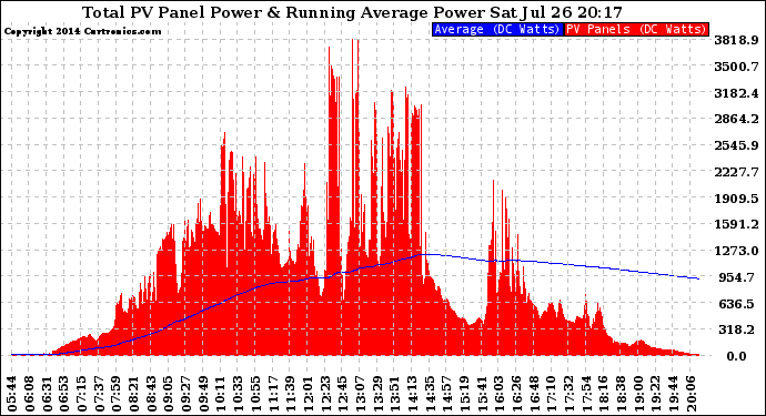 Solar PV/Inverter Performance Total PV Panel & Running Average Power Output