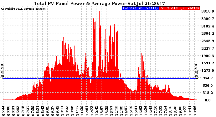 Solar PV/Inverter Performance Total PV Panel Power Output