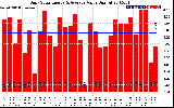 Solar PV/Inverter Performance Daily Solar Energy Production Value