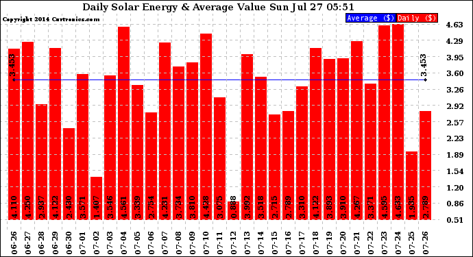 Solar PV/Inverter Performance Daily Solar Energy Production Value