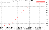 Solar PV/Inverter Performance Daily Energy Production