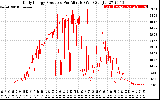 Solar PV/Inverter Performance Daily Energy Production Per Minute