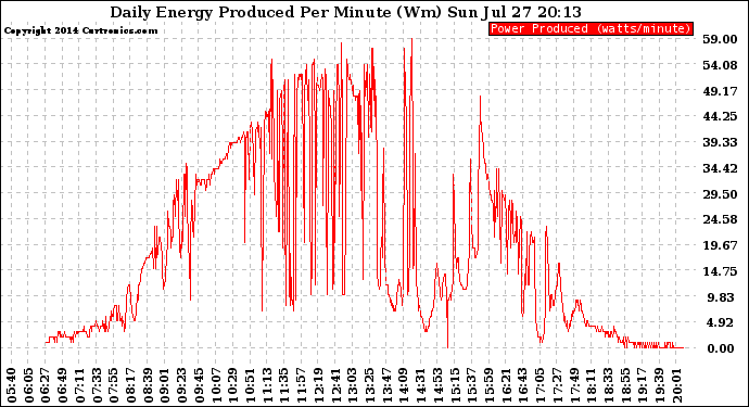 Solar PV/Inverter Performance Daily Energy Production Per Minute