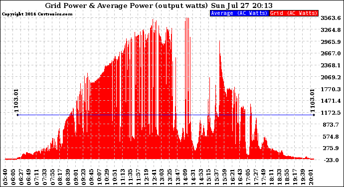 Solar PV/Inverter Performance Inverter Power Output