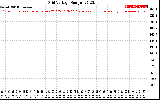 Solar PV/Inverter Performance Grid Voltage