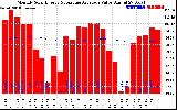 Solar PV/Inverter Performance Monthly Solar Energy Production Value Running Average