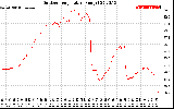 Solar PV/Inverter Performance Outdoor Temperature