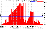 Solar PV/Inverter Performance Solar Radiation & Day Average per Minute