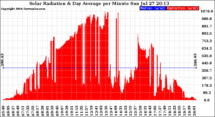 Solar PV/Inverter Performance Solar Radiation & Day Average per Minute