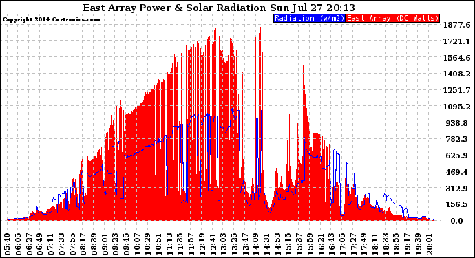 Solar PV/Inverter Performance East Array Power Output & Solar Radiation