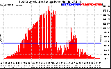 Solar PV/Inverter Performance East Array Actual & Average Power Output