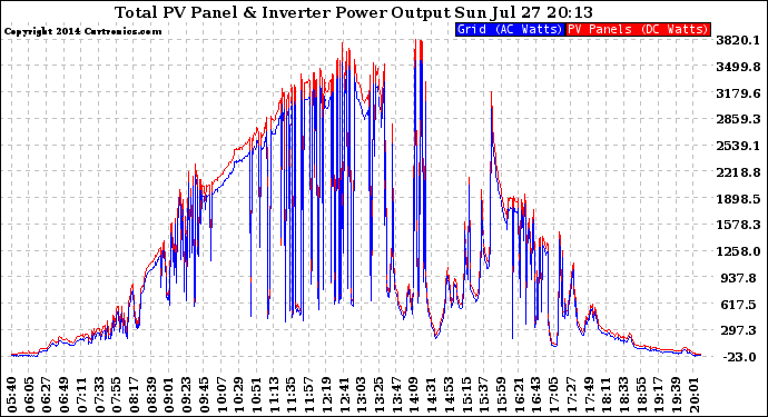 Solar PV/Inverter Performance PV Panel Power Output & Inverter Power Output