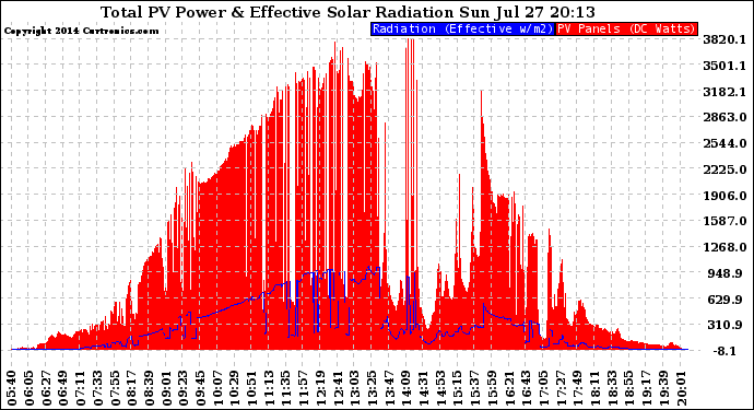 Solar PV/Inverter Performance Total PV Panel Power Output & Effective Solar Radiation