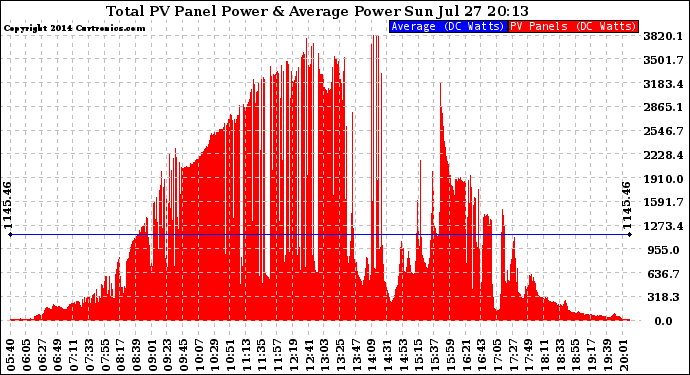 Solar PV/Inverter Performance Total PV Panel Power Output