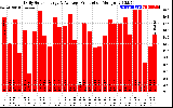 Solar PV/Inverter Performance Daily Solar Energy Production