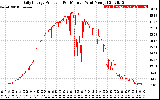 Solar PV/Inverter Performance Daily Energy Production Per Minute