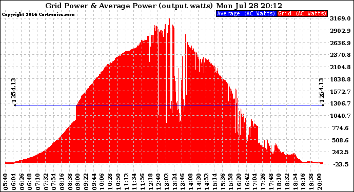 Solar PV/Inverter Performance Inverter Power Output