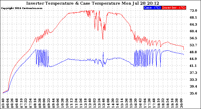 Solar PV/Inverter Performance Inverter Operating Temperature
