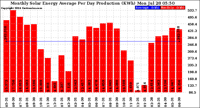 Solar PV/Inverter Performance Monthly Solar Energy Production Average Per Day (KWh)