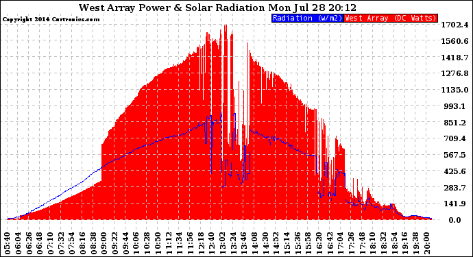 Solar PV/Inverter Performance West Array Power Output & Solar Radiation