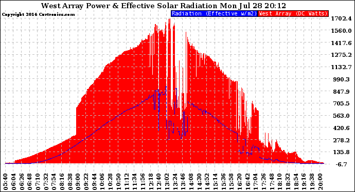 Solar PV/Inverter Performance West Array Power Output & Effective Solar Radiation