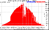 Solar PV/Inverter Performance West Array Actual & Average Power Output