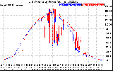 Solar PV/Inverter Performance Photovoltaic Panel Power Output