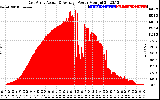 Solar PV/Inverter Performance East Array Actual & Average Power Output