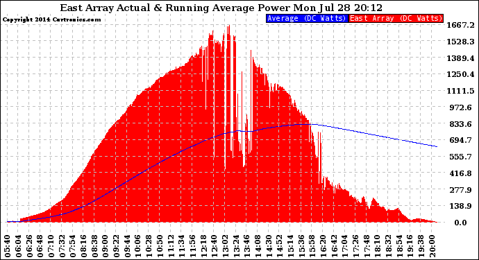 Solar PV/Inverter Performance East Array Actual & Running Average Power Output