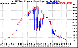 Solar PV/Inverter Performance PV Panel Power Output & Inverter Power Output