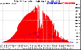 Solar PV/Inverter Performance Total PV Panel Power Output & Solar Radiation