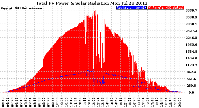 Solar PV/Inverter Performance Total PV Panel Power Output & Solar Radiation