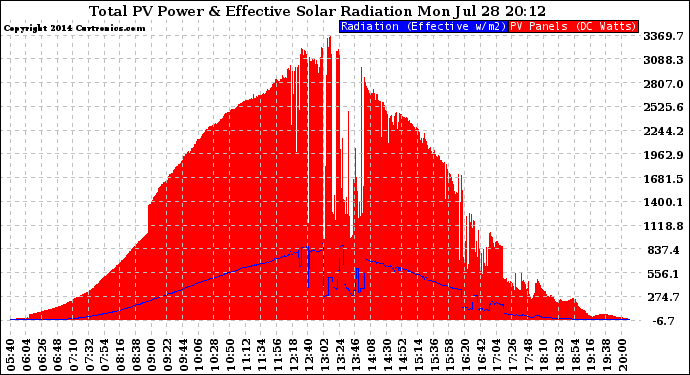 Solar PV/Inverter Performance Total PV Panel Power Output & Effective Solar Radiation