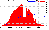 Solar PV/Inverter Performance Total PV Panel & Running Average Power Output