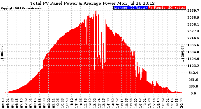 Solar PV/Inverter Performance Total PV Panel Power Output