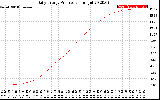 Solar PV/Inverter Performance Daily Energy Production