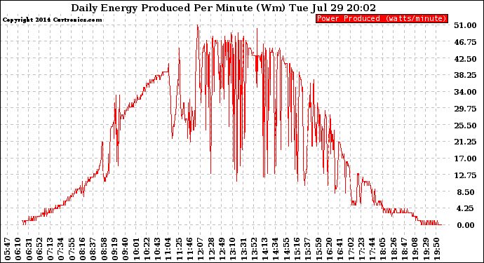 Solar PV/Inverter Performance Daily Energy Production Per Minute