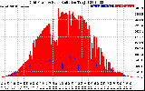 Solar PV/Inverter Performance Grid Power & Solar Radiation