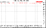 Solar PV/Inverter Performance Grid Voltage