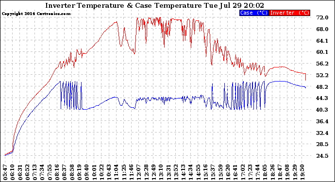 Solar PV/Inverter Performance Inverter Operating Temperature