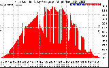 Solar PV/Inverter Performance Solar Radiation & Day Average per Minute