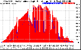 Solar PV/Inverter Performance Solar Radiation & Effective Solar Radiation per Minute