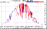 Solar PV/Inverter Performance Photovoltaic Panel Current Output