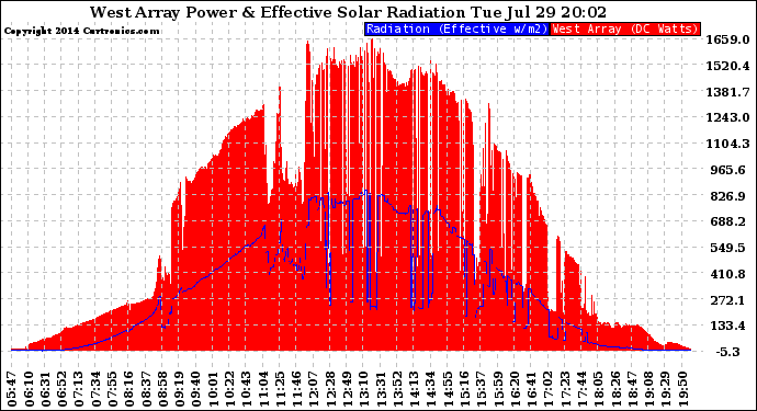 Solar PV/Inverter Performance West Array Power Output & Effective Solar Radiation