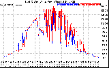 Solar PV/Inverter Performance Photovoltaic Panel Power Output