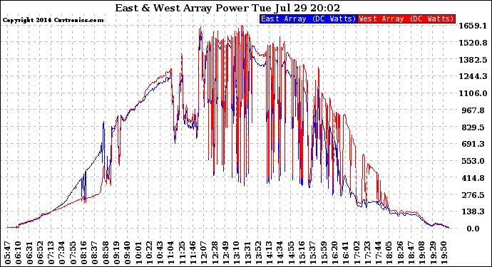 Solar PV/Inverter Performance Photovoltaic Panel Power Output